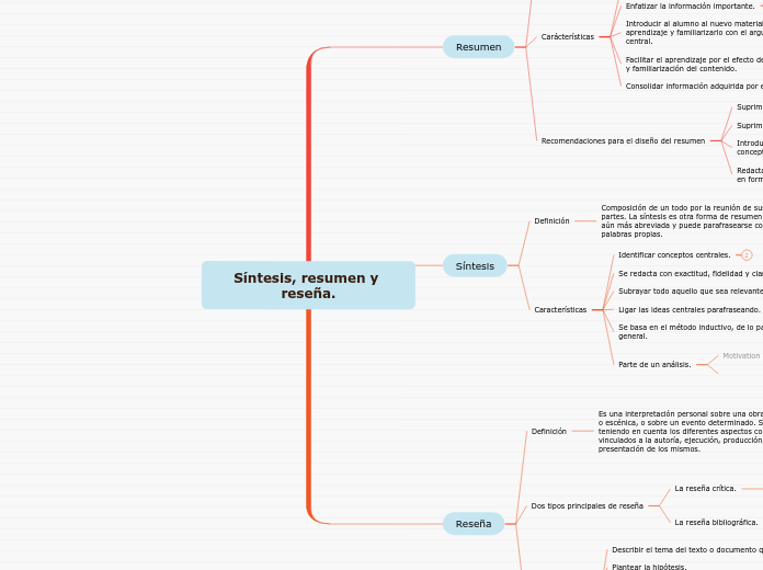 Síntesis resumen y reseña Mind Map